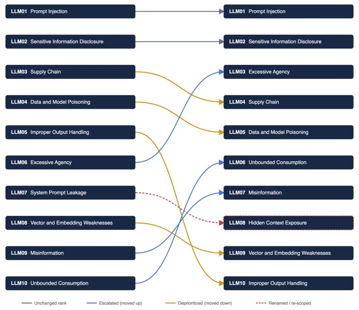 The 2025 and 2026 versions of OWASP 2026 LLM Top 10, compared (Source: OWASP) OWASP 2026 LLM Top 10